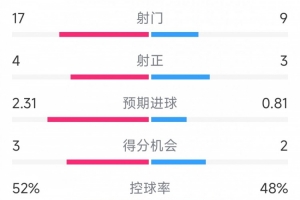 mk体育官网-阿森纳2-1富勒姆全场数据：射门17-9，射正4-3，得分机会3