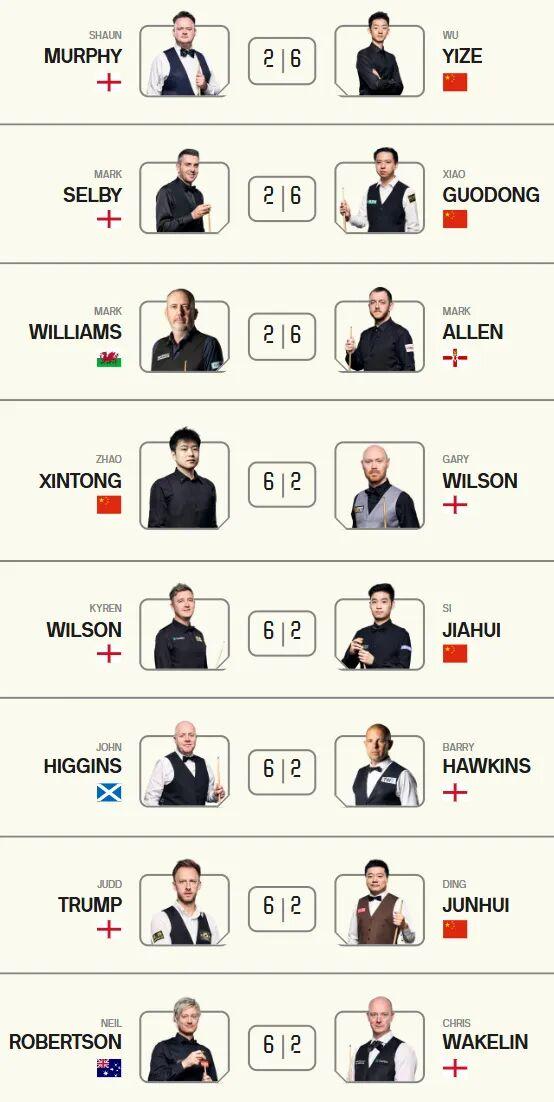 mk体育-奇怪的默契增加了！斯诺克大师赛首轮比分全是6-2。三名中国选手闯入八强