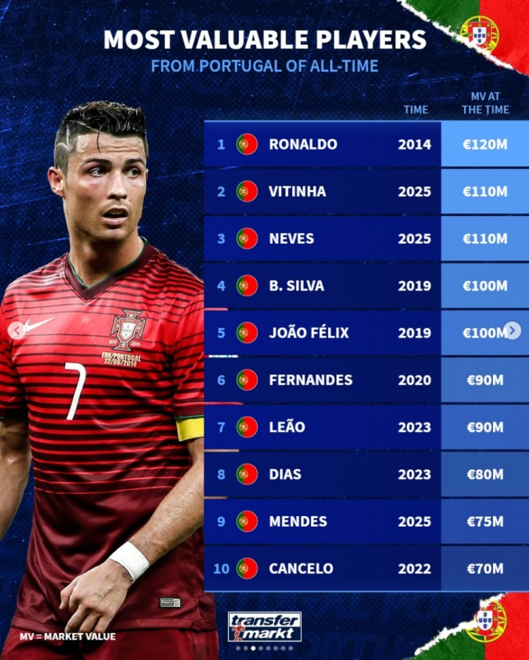 mk-德转葡萄牙球员历史身价榜：C罗2014年1.2亿欧居首